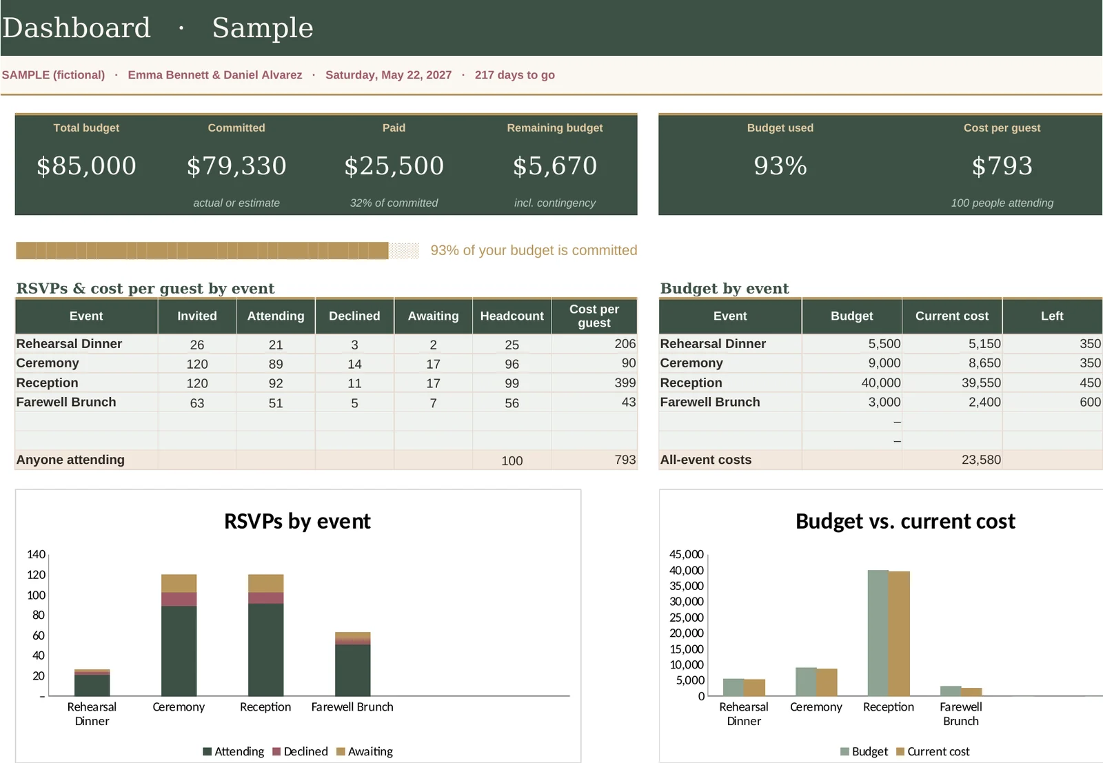 Planner dashboard with total budget, amount committed and paid, budget used, cost per guest, RSVPs by event and budget by event